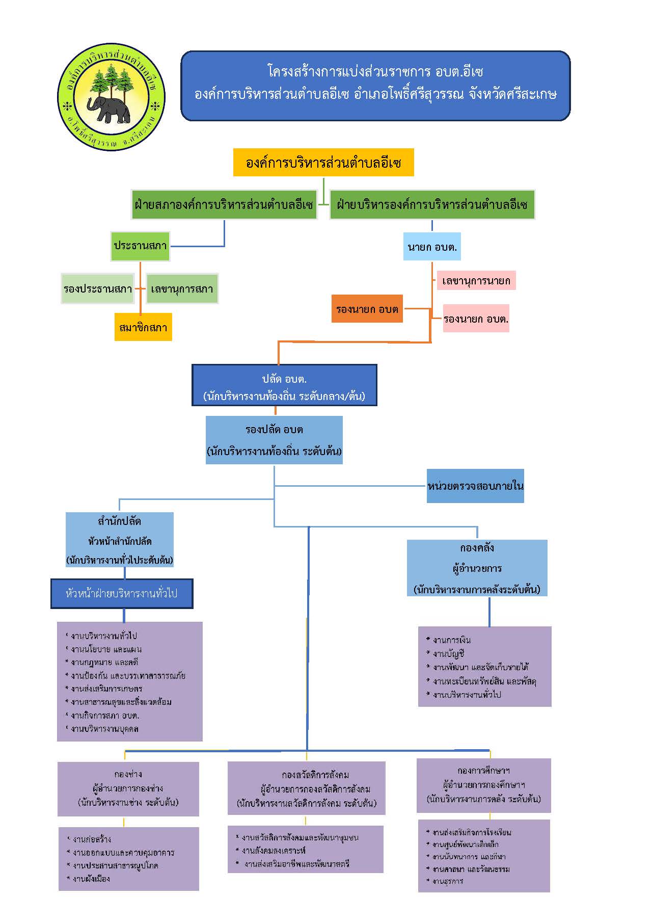 แผนภูมิโครงสร้างการแบ่งส่วนราชการตามแผน